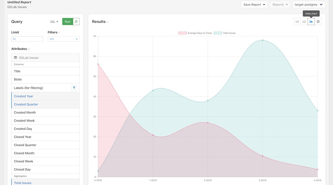 Screenshot of area chart for GitLab Issues data